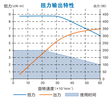 防靜電分板機(jī)主軸馬達(dá)EM-3060J產(chǎn)品扭力圖.jpg 防靜電分板機(jī)主軸馬達(dá)EM-3060J產(chǎn)品扭力圖.jpg